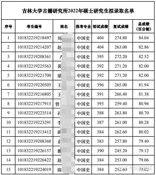 吉林大學2022年碩士研究生招生專業目錄