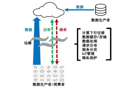 边缘计算究竟是什么鬼 知乎