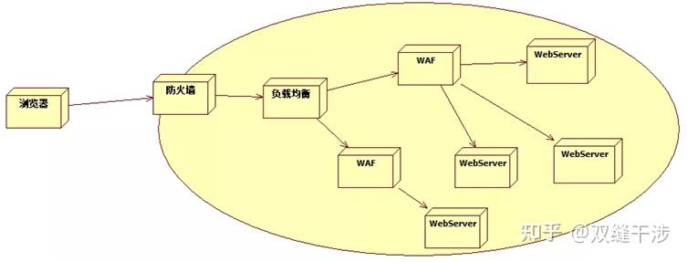 WAF入门扫盲篇（一遍就懂） - 知乎
