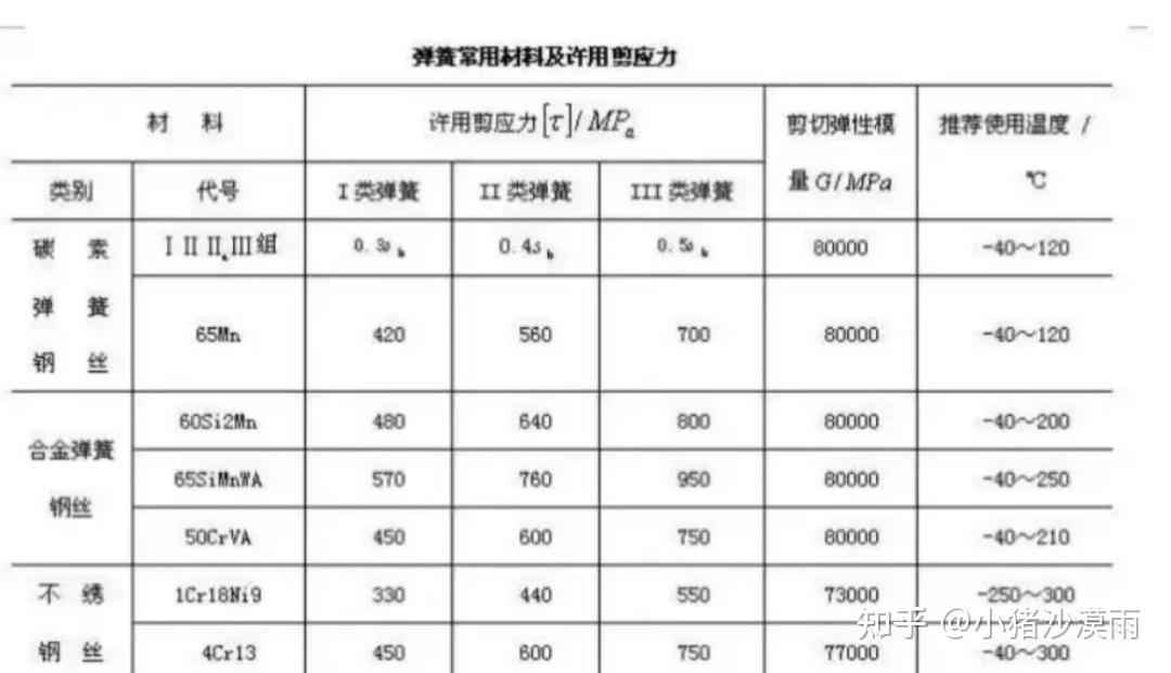 弹簧的强度计算和刚度计算公式怎么来的,通过材料力学推导一下。 - 知乎