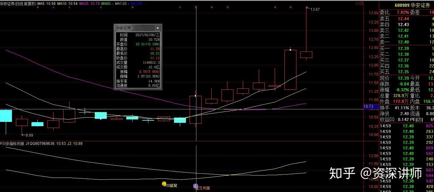 散户不懂如何把握买卖点？吃透“RSI指标”就明白了！ - 知乎
