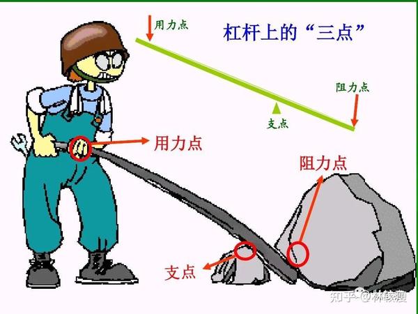 寻找正确的支点,利用杠杆撬动孩子的教育 - 知乎