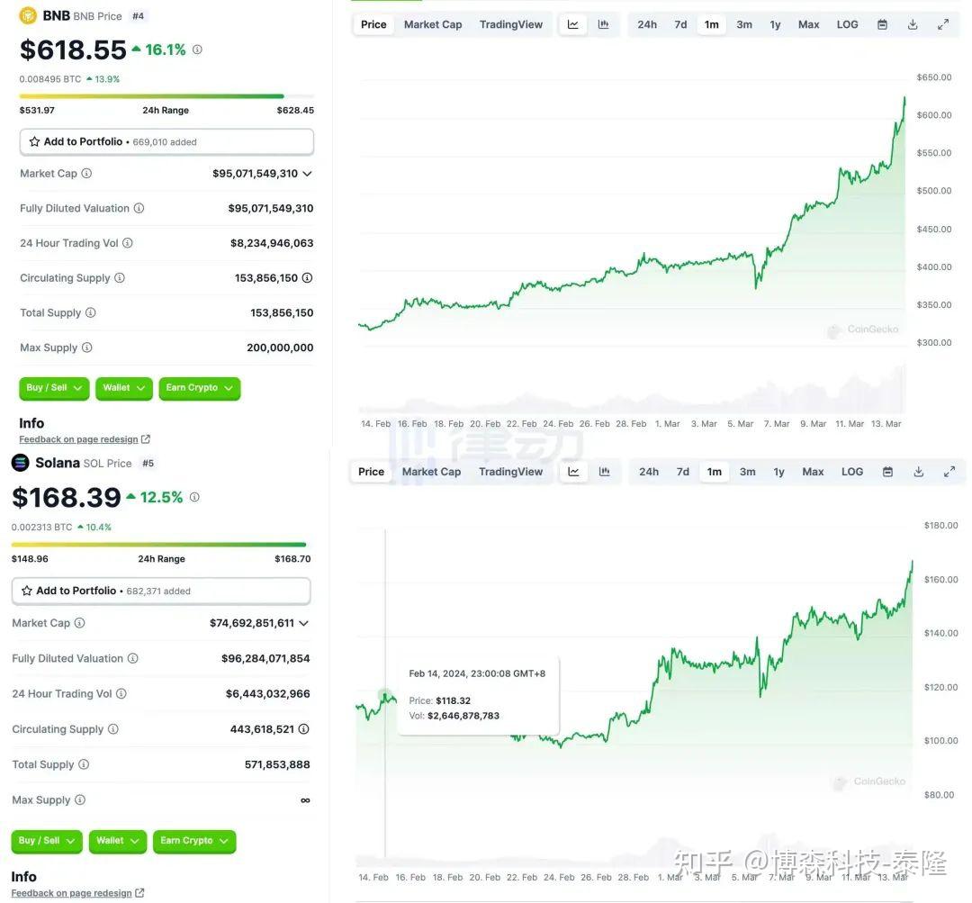 BNB和SOL市值竞速，「第三大币」宝座将落谁手？ - 知乎