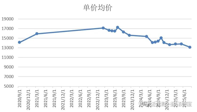 西安市各区二手房房价情况更新_25年8月 - 知乎