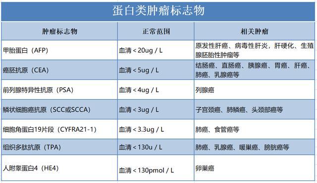 在臨床上腫瘤標誌物一般分為5類,分別是蛋白類腫瘤標誌物,糖鏈抗原類