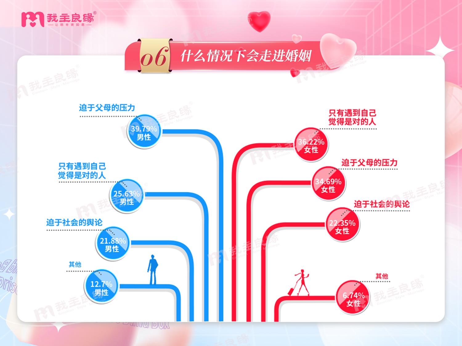 我主良緣2022年婚戀調查30歲單身男女的婚戀觀報告