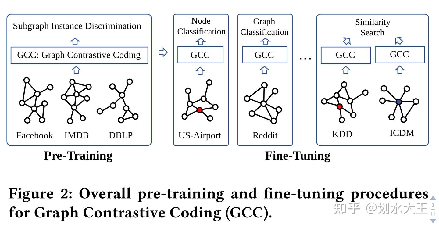 《GCC: graph contrastive coding for graph neural network pre-training ...