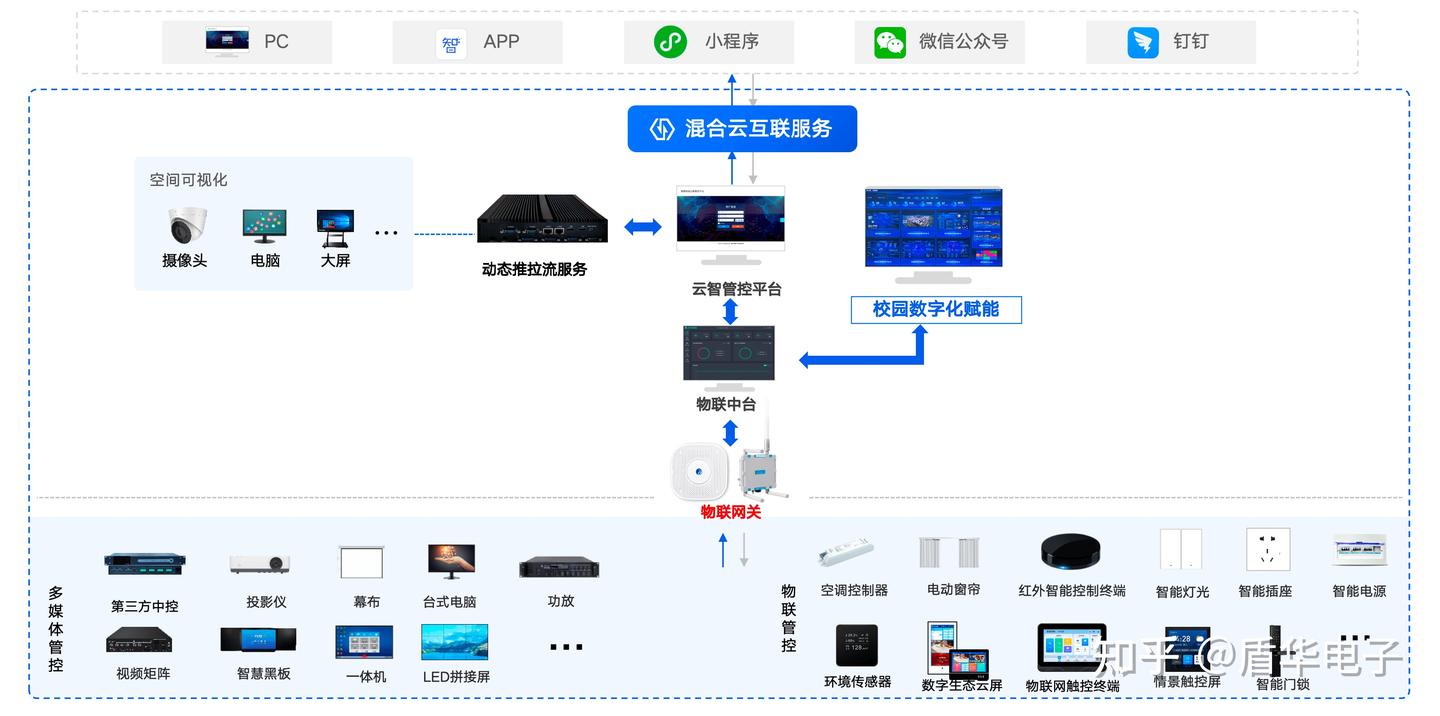 物联网中台-物联网云智管控平台-物联网应用解决方案 - 知乎