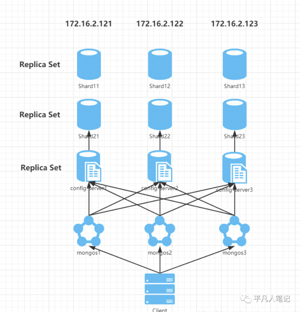 Mongodb 4.0.0 Replica Sets+Sharded Cluster集群 - 知乎