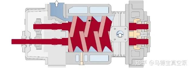 一文读懂真空泵（干泵分子泵等）：分类、原理、适用工艺全梳理 知乎 