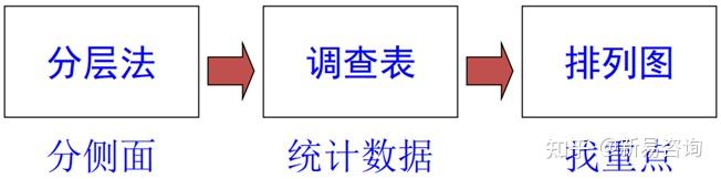 QC七大手法的使用（三）——排列图 - 知乎