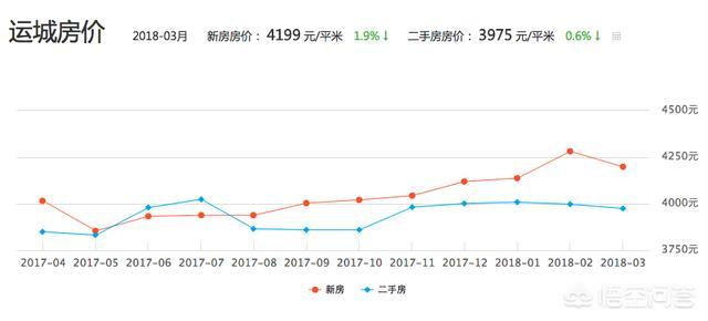 运城市房价高吗,什么时候能跌下去? - 知乎