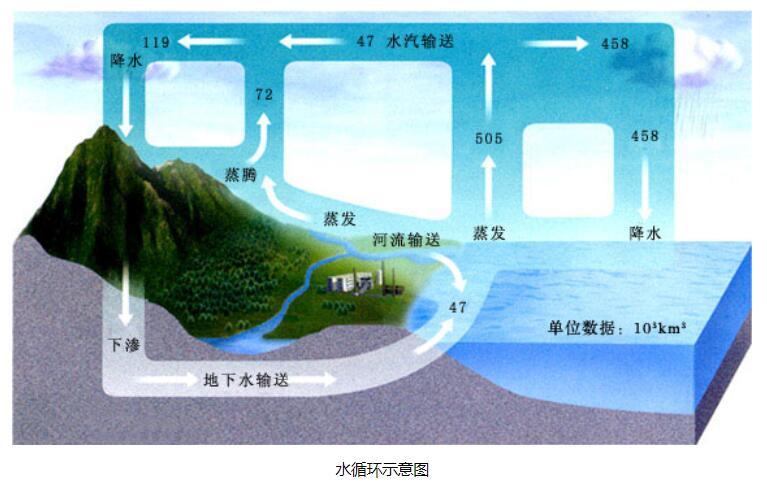 水循环系统流程图图片