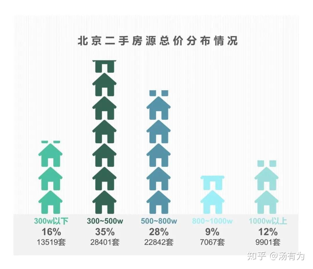 【北京刚需300W】北京购房“入门”指南 - 知乎