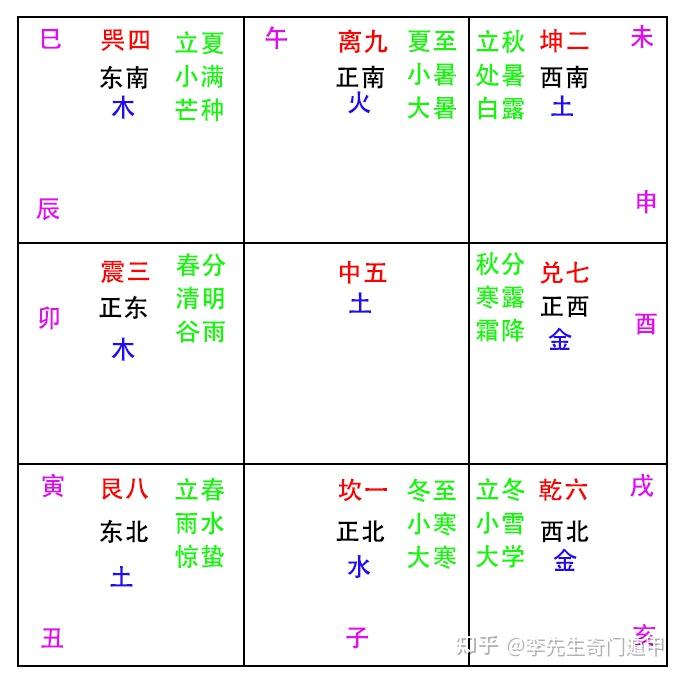 李政奇门遁甲闲聊八卦含义小说