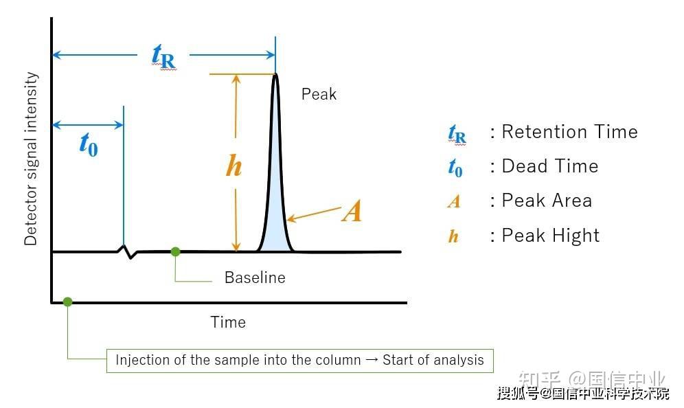 高效液相色谱法(HPLC)原理和色谱图解读 - 知乎