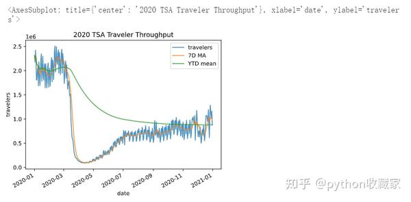 Pandas入门实践3 - 数据可视化 - 知乎