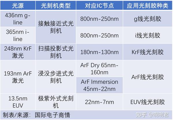 国产高端光刻胶为啥量产难?一文看懂全球半导体光刻胶发展现状及竞争格局 - 知乎