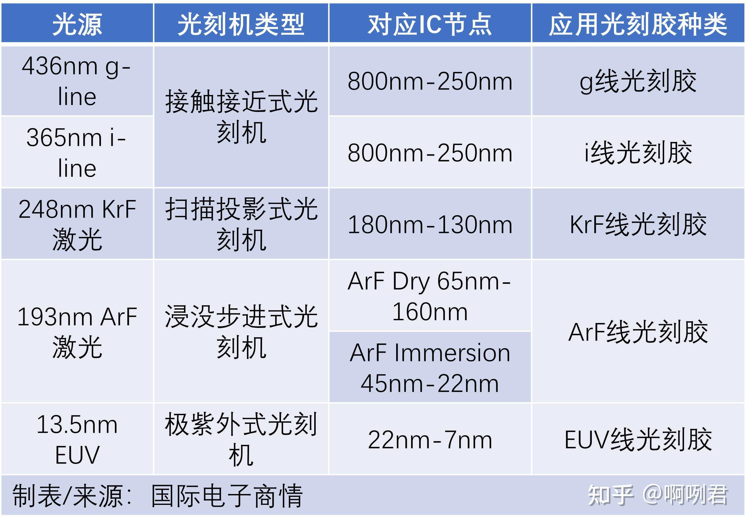 国产高端光刻胶为啥量产难?一文看懂全球半导体光刻胶发展现状及竞争格局 - 知乎