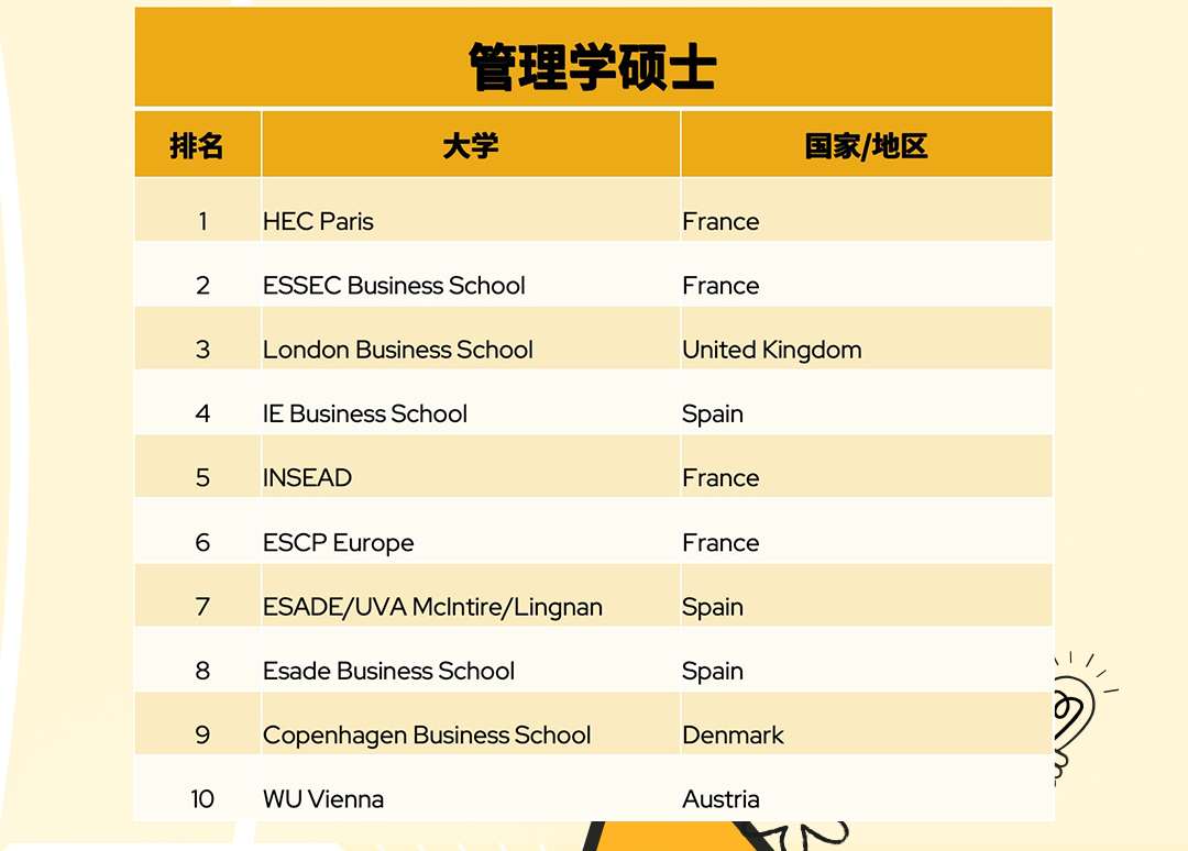 哈佛大學,麻省理工學院,哥倫比亞大學,西北大學,加利福尼亞大學伯克利