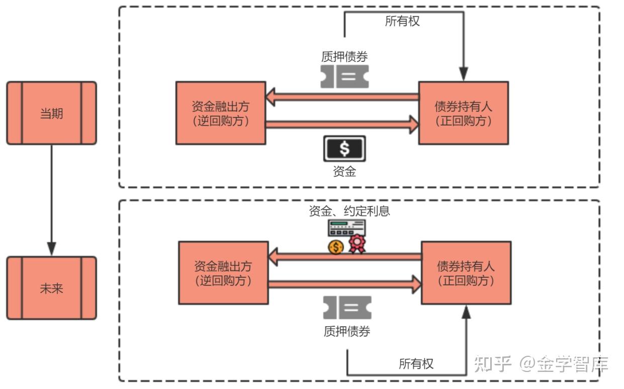 回购与债券借贷实务- 知乎