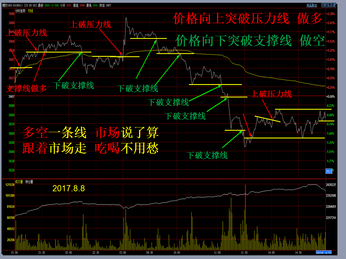 期货交易方法要单一但必须做到炉火纯青