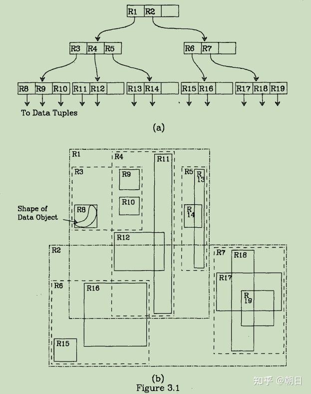 多维数据库笔记（一）：R树 - 知乎
