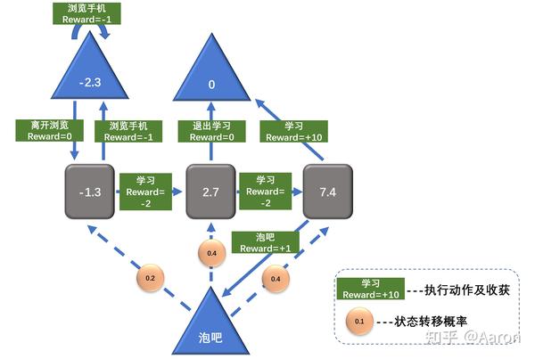 马尔科夫决策过程（Markov Decision Process, MDP） - 知乎