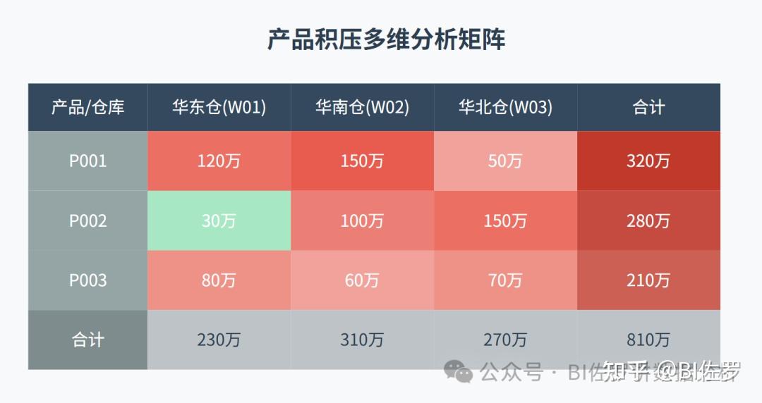 30% 库存在吃灰？库存积压率分析完整方案用起来 - 知乎