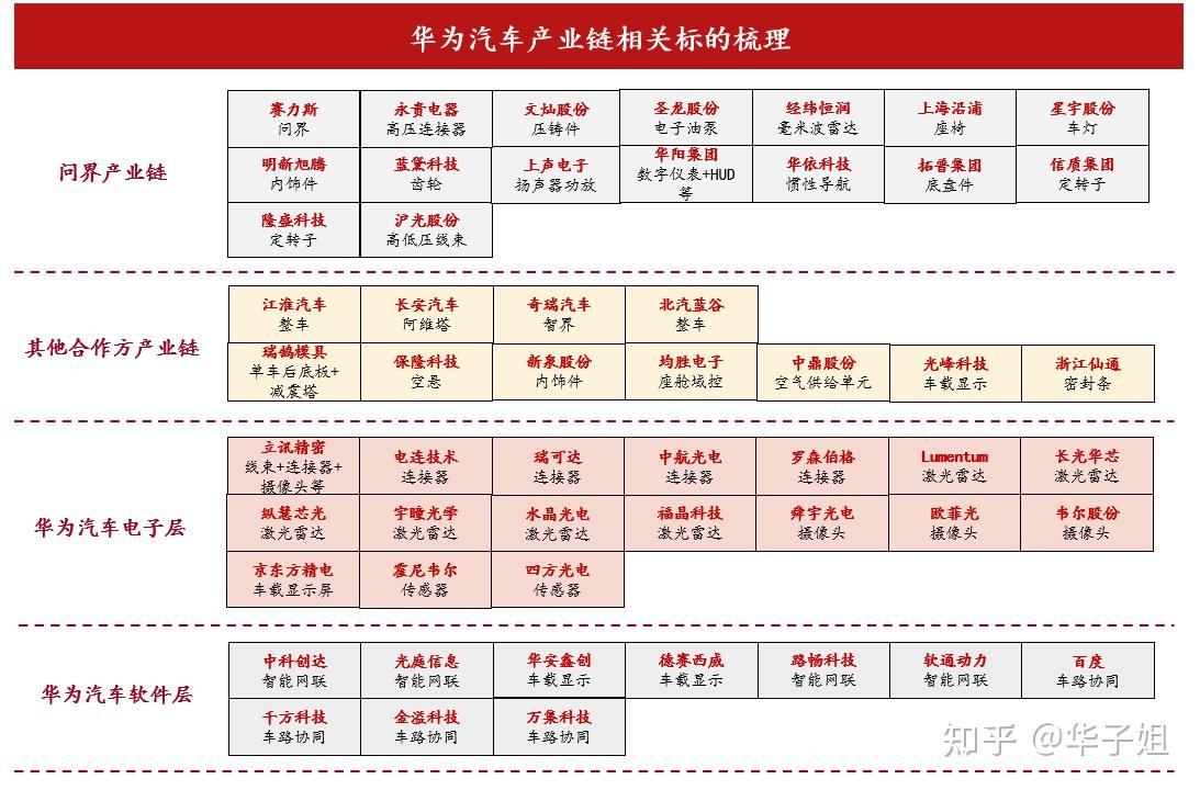 華為汽車產業鏈相關標的梳理-摘自2023.11招商證券行業報告