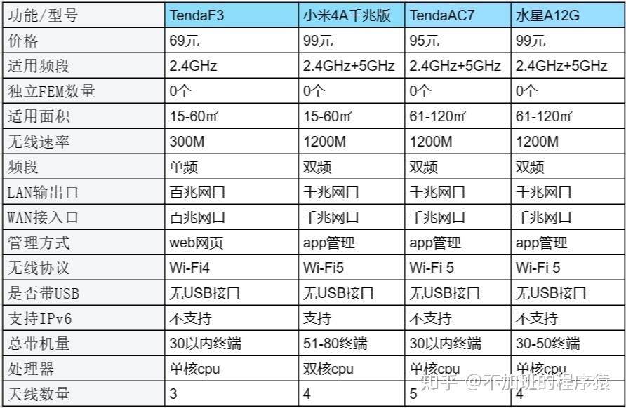 2024路由器性價比推薦小米華為騰達普聯水星哪個牌子好