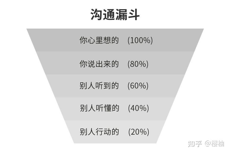 乔哈里视窗 教我们如何做到与人有效沟通