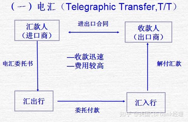 电汇业务流程图图片