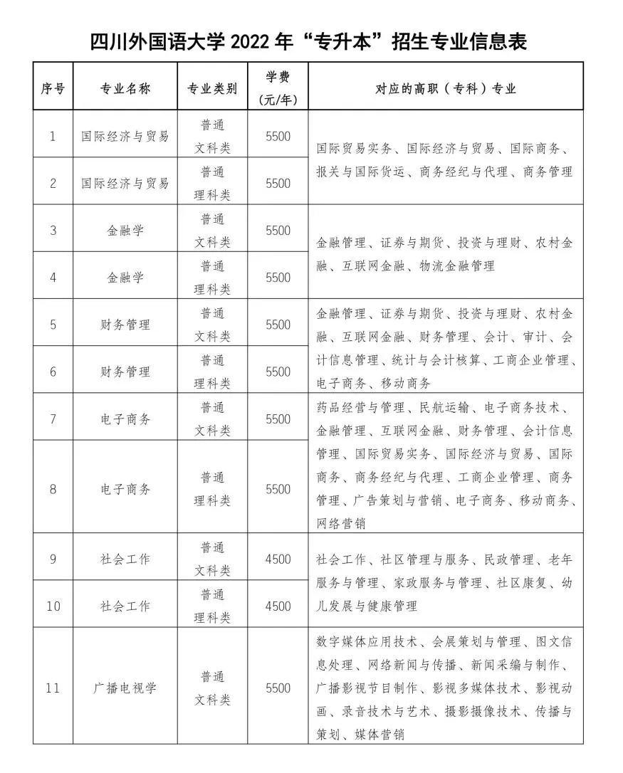 四川外国语大学专升本招生简章2022