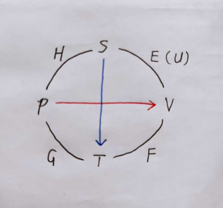 八卦图巧记麦克斯韦关系式与热力学基本方程