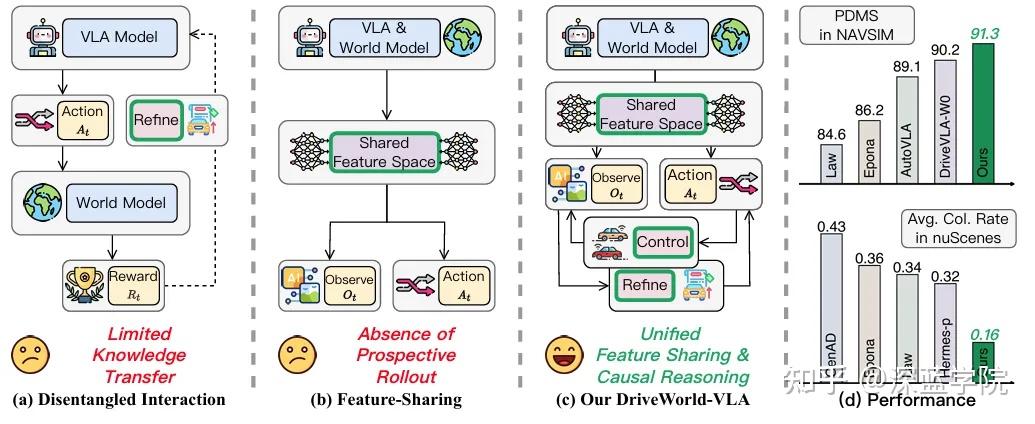 端到端新思路!北交&小米提出DriveWorld-VLA:自动驾驶的VLA统一世界建模 - 知乎