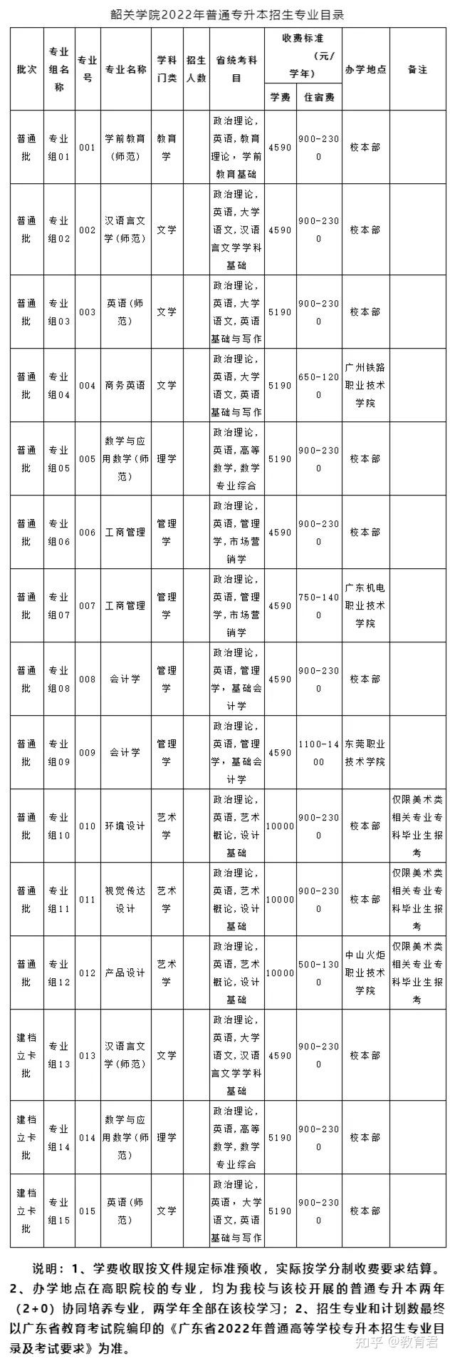 廣東醫科大學湛江科技學院深圳技術大學廣州軟件學院2022年廣州軟件