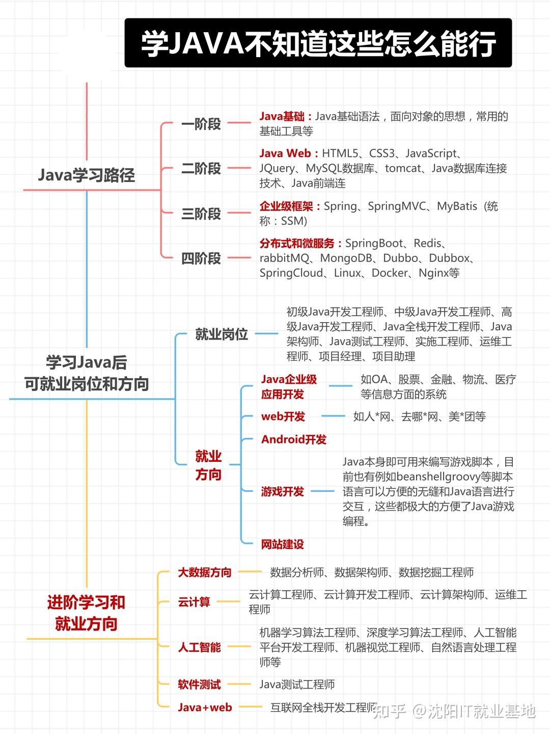 Java依然值得学习!零基础也能入行!就业前景和学习路径 - 知乎