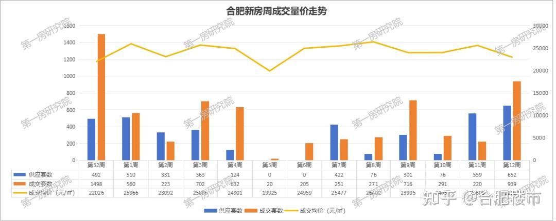重要信号！合肥新房一周暴涨334%，二手房全国排名12… - 知乎