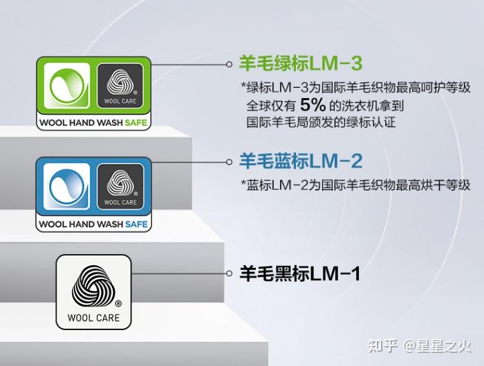 羊毛綠標洗,羊毛洗有三個等級,羊毛黑標lm-1,羊毛藍標lm-2,羊毛綠標lm