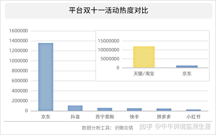 双十一收官各电商平台数据对比分析来啰