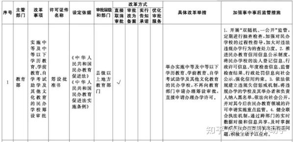 7月1日起实施 办学许可证申请材料减少 续证审批时限减了 知乎 7月1日起实施 办学许可证申请材料减少 续证审批时限减了 知乎