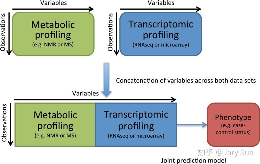 【代谢组学】代谢组学与其他组学数据的整合 - 知乎