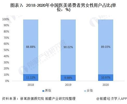 十张图了解2021年中国医美行业市场现状与发展趋势轻医美进入快速发展