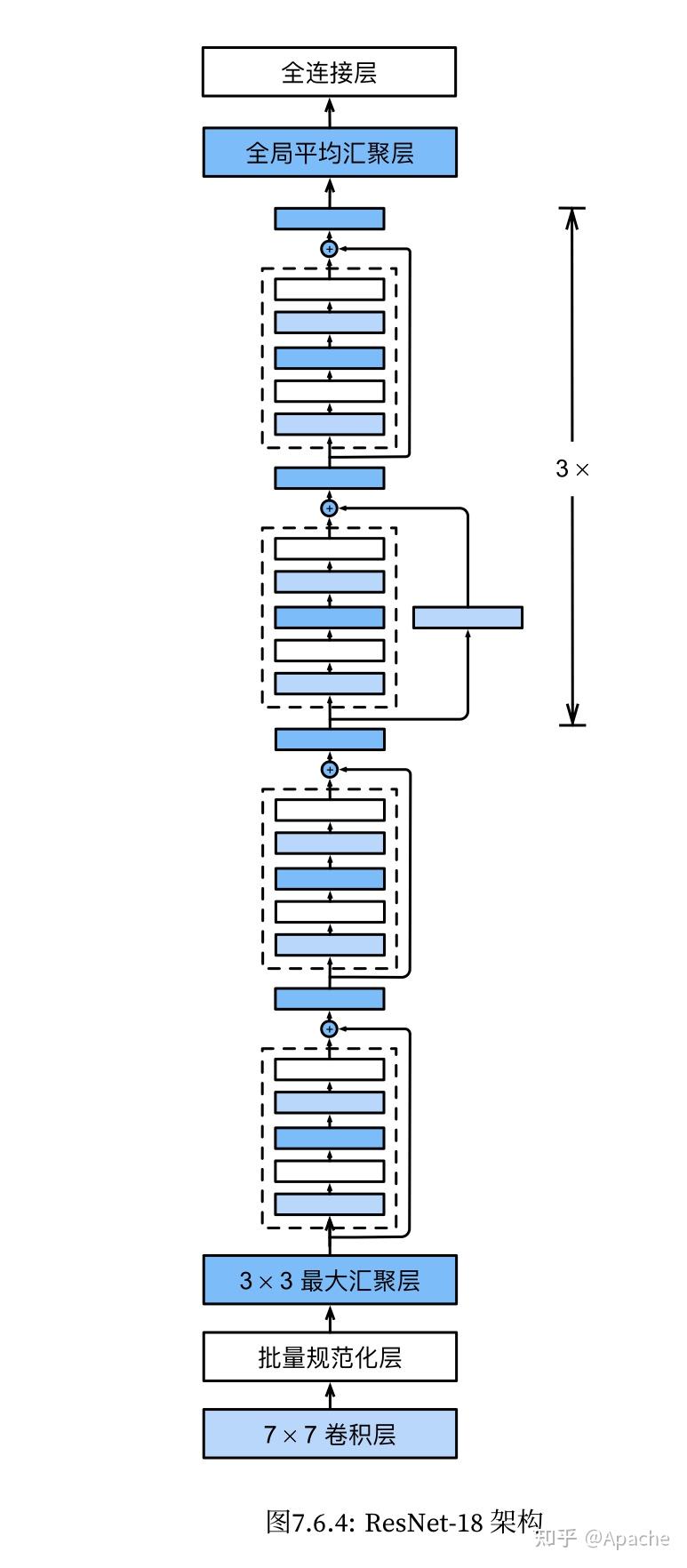 深度学习之残差神经网络（ResNet） - 知乎