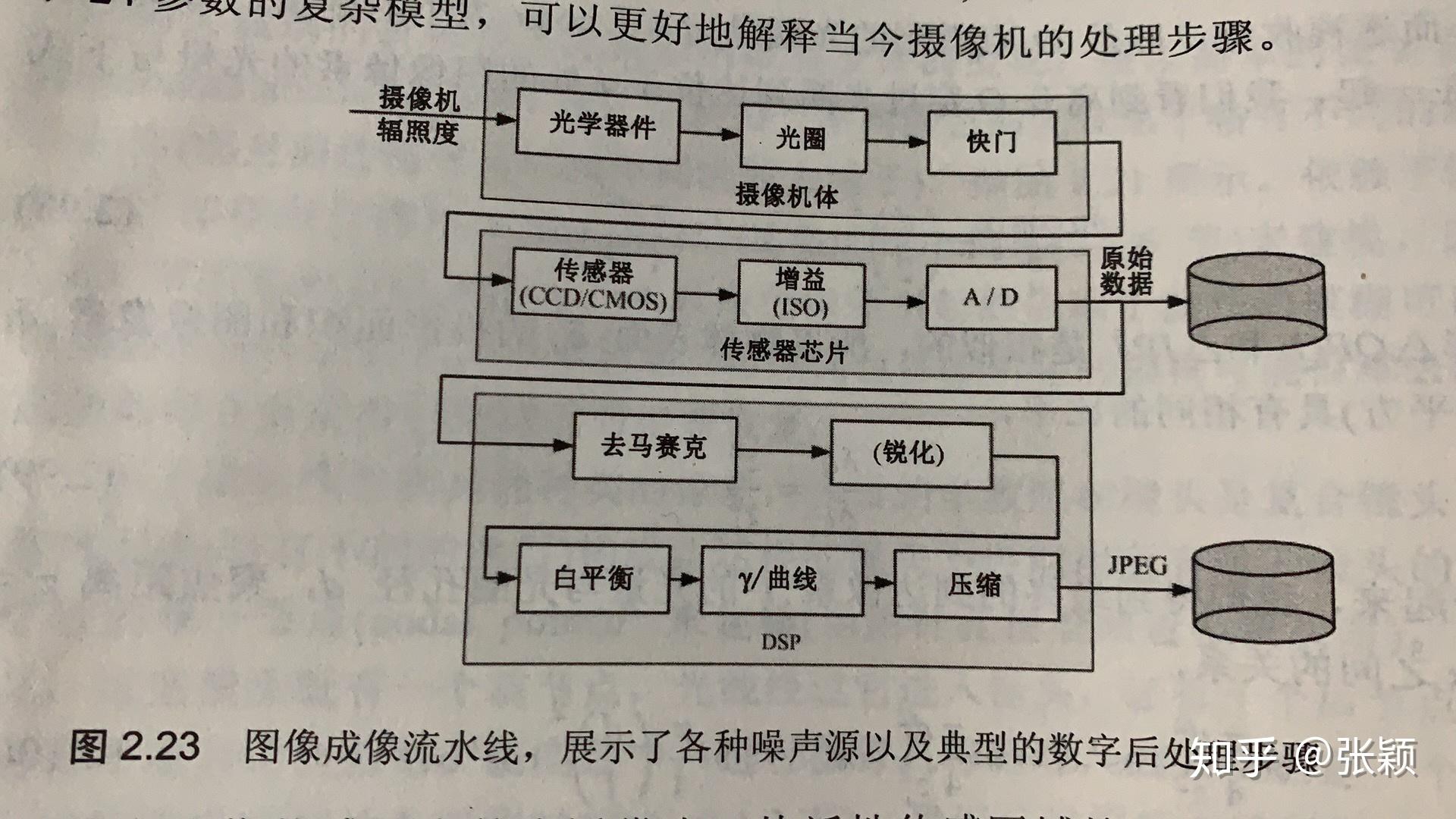 1. 数字摄像机成像原理