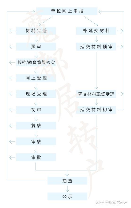 上海居轉戶vol02你想知道的居轉戶最新政策都在這裡居轉戶申請人