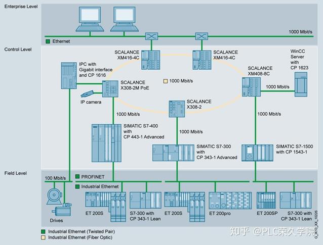 PLC基础知识之了解工业通信网络技术控制 - 知乎