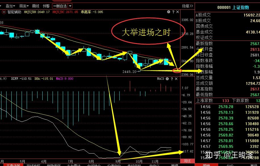 诱多阳线判断正确,我说接下来大阴线是挣钱的机会你信么? - 知乎