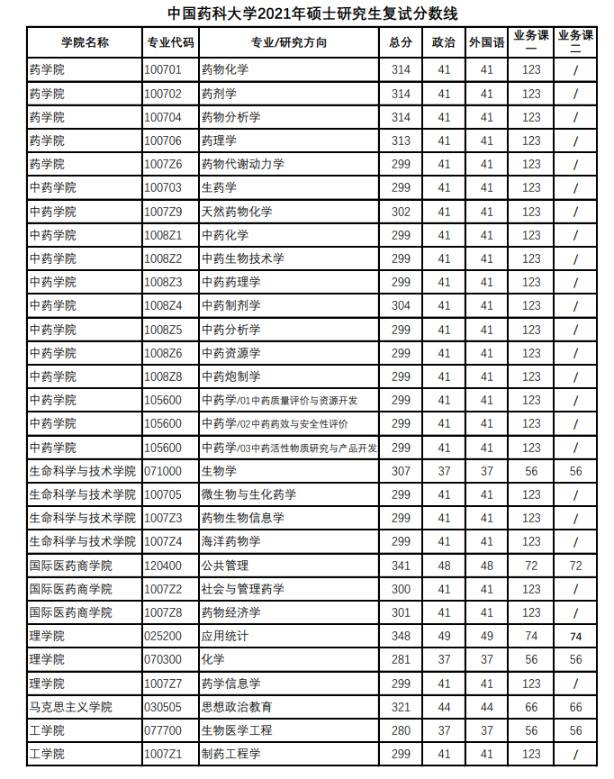 1大多都是會在研究生院網站公佈考研複試名單請留意所報考學校的研究